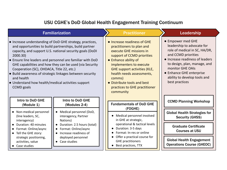 CGHE Training Continuum graphic